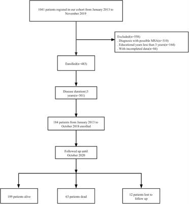 The Cold Hand Sign in Multiple System Atrophy: Frequency-Associated Factors and Its Impact on Survival